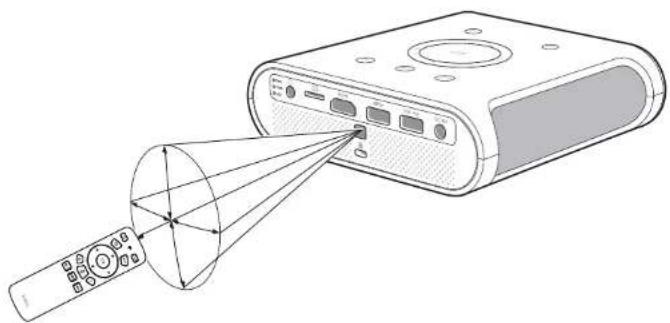 BENQ GS1 - Remote control effective range - 2