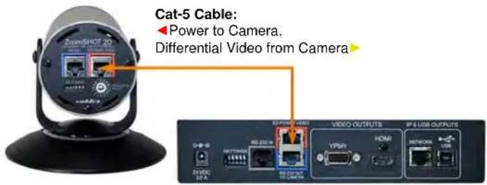 Cat-5 Cable: Power to Camera, Differential Video from Camera