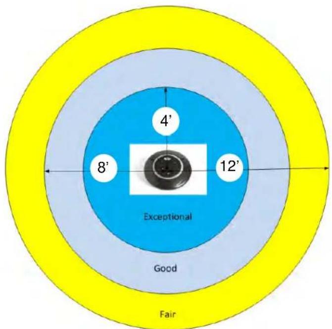 4' 8' 12' Exceptional Good Fair