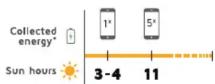 Xtorm AM121 Evoke - CHARGE THE SOLAR CHARGER | BY SUNLIGHT - 2