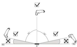 90° 0° -90°