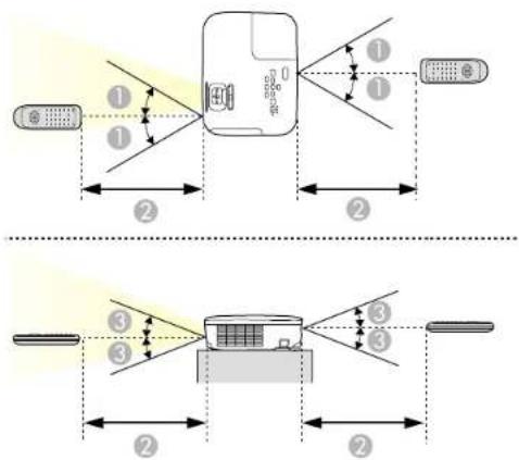 Diagram illustrating light path and distance measurement for a device, showing numbered components and directional arrows.