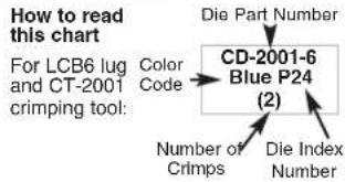 How to read this chart For LCB6 lug and CT-2001 crimping tool: Color Code Die Part Number CD-2001-6 Blue P24 (2) Number of Crimps Die Index Number