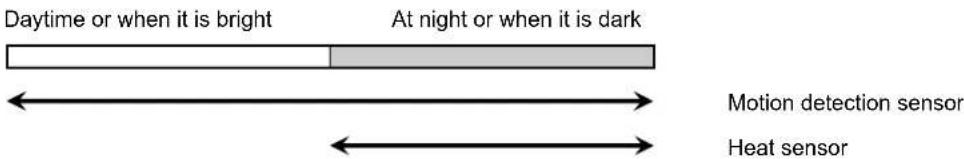 Daytime or when it is bright At night or when it is dark Motion detection sensor Heat sensor