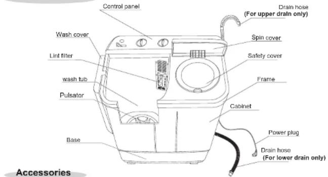 Control panel Drain hose (For upper drain only) Wash cover Spin cover Lint filter Safety cover wash tub Frame Pulsator Cabinet Base Power plug Drain hose (For lower drain only) Accessories