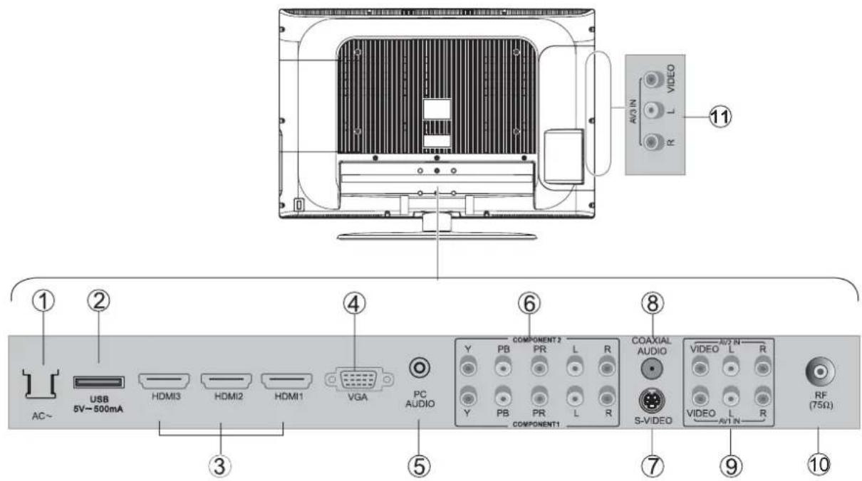 Diagram of an electronic device rear panel with labeled components including HDMI, audio, and video ports