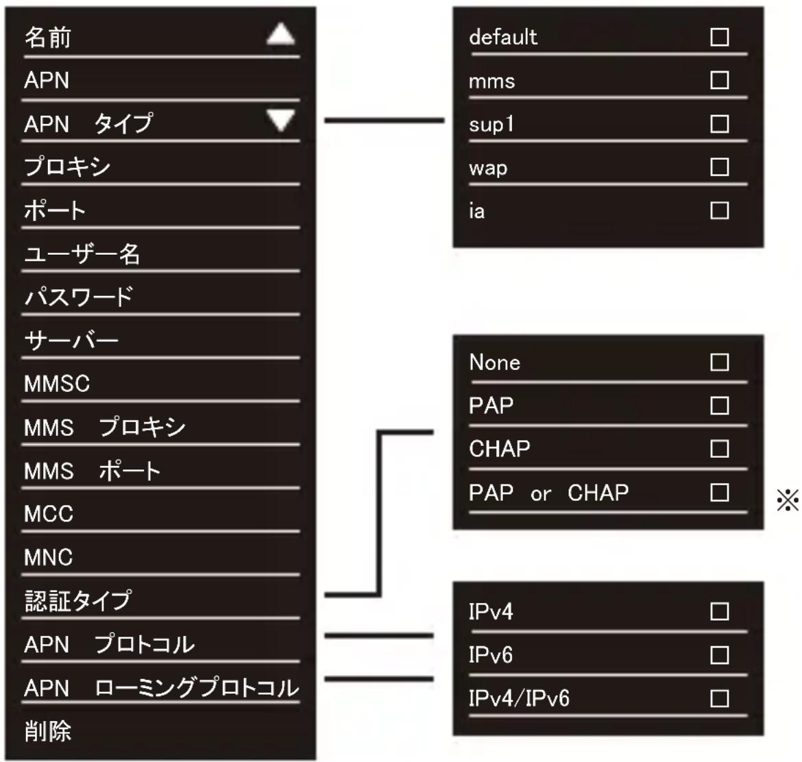名前 APN APN タイプ プロキシ ポート ユーザー名 パスワード サーバー MMSC MMS プロキシ MMS ポート MCC MNC 認証タイプ APN プロトコル APN ローミングプロトコル 削除 default □ mms □ sup1 □ wap □ ia □ None □ PAP □ CHAP □ PAP or CHAP □ IPv4 □ IPv6 □ IPv4/IPv6 □