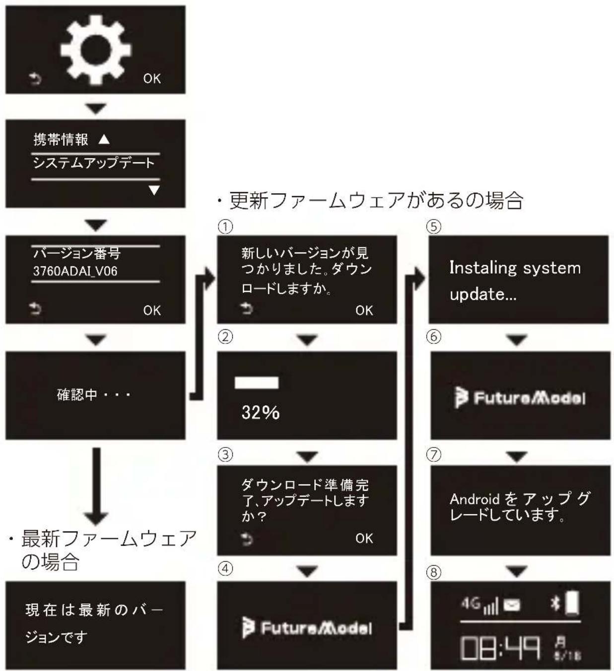 FutureModel NichePhone S 4G - ソフトウェアアップデートについて - 1