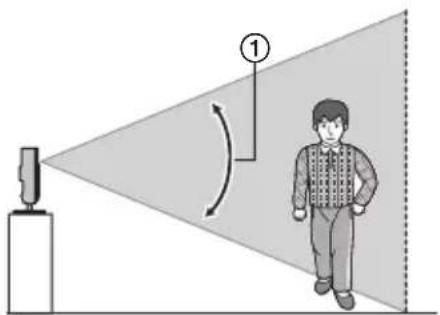 Diagram illustrating a person standing under a triangular light source with labeled point 1 and rotation arrow