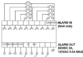 ALARM IN (5mA sink) ALARM OUT (30VDC 2A, 125VAC 0.5A MAX)