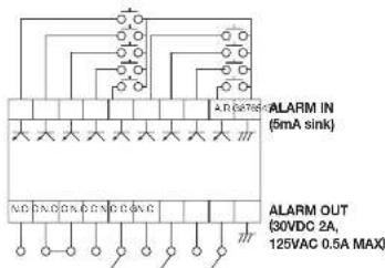 ALARM IN (5mA sink) ALARM OUT (30VDC 2A, 125VAC 0.5A MAX)