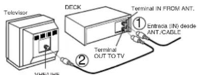 Televisión VHF/UHF DECK Terminal IN FROM ANT. ① Entrada (IN) desde ANT/CABLE ② Terminal OUT TO TV