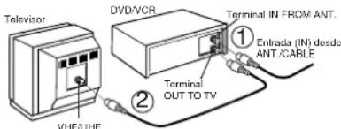 Televisión DVD/VCR Terminal IN FROM ANT. ① Entrada (IN) desde ANT./CABLE ② Terminal OUT TO TV