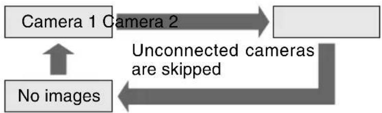 graph TD A["Camera 1 Camera 2"] --> B["Unconnected cameras are skipped"] C["No images"] --> A