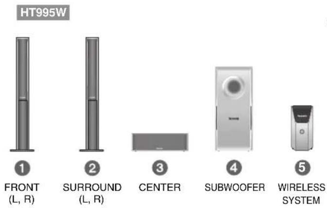 HT995W: ① FRONT (L, R), ② SURROUND (L, R), ③ CENTER, ④ SUBWOOFER, ⑤ WIRELESS SYSTEM