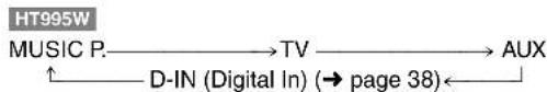 graph LR A["MUSIC P."] --> B["TV"] B --> C["AUX"] D["D-IN (Digital In) (→ page 38)"] --> C