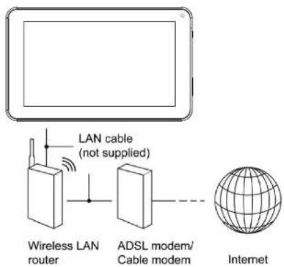 LAN cable (not supplied) Wireless LAN router ADSL modem/ Cable modem Internet