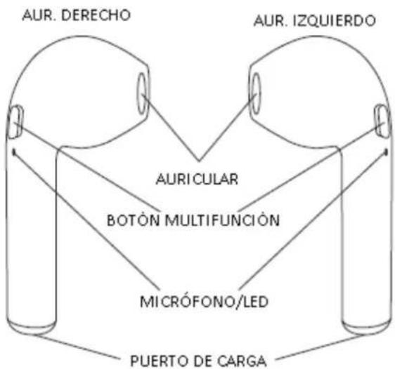 AUR. DERECHO AUR. IZQUIERDO AURICULAR BOTÓN MULTIFUNCIÓN MICRÓFONO/LED PUERTO DE CARGA