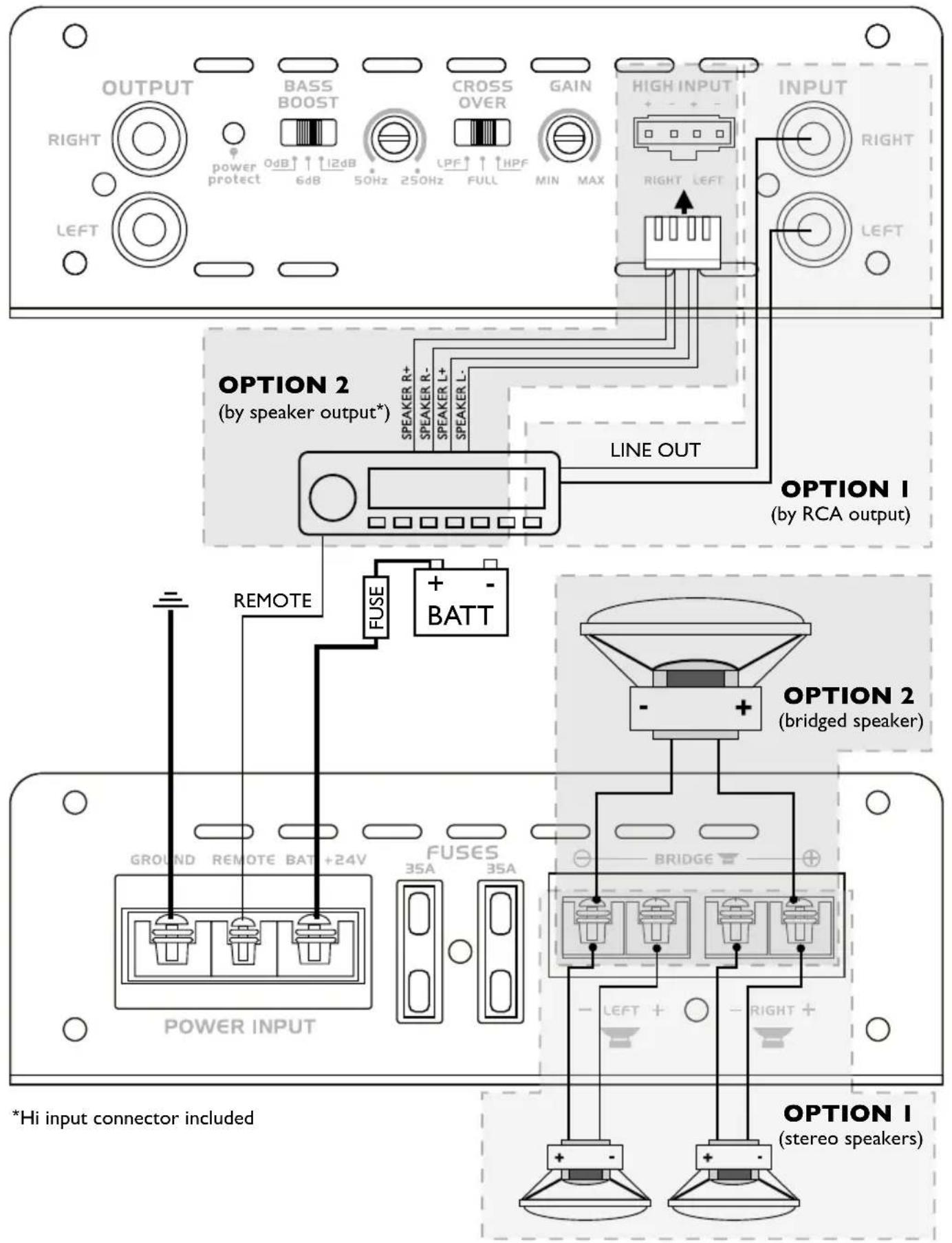 OUTPUT RIGHT LEFT BASS BOOST power protect 0dB ↑ ↑ 12dB 6dB 50Hz 250Hz CROSS OVER LPF ↑ ↑ HPF FULL GAIN MIN MAX HIGH INPUT RIGHT LEFT INPUT RIGHT LEFT OPTION 2 (by speaker output*) LINE OUT OPTION 1 (by RCA output) REMOTE FUSE BATT OPTION 2 (bridged speaker) GROUND REMOTE BAT +24V FUSES POWER INPUT 35A 35A BRIDGE *Hi input connector included OPTION 1 (stereo speakers)
