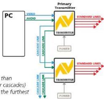 Adder AV100 - Cascading transmitters - 1
