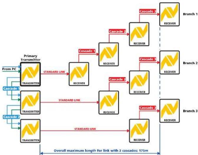 Adder AV100 - Cascade connection examples - 2