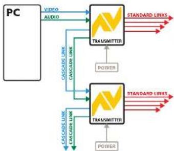Adder AV100 - Transmitter cascading - 1