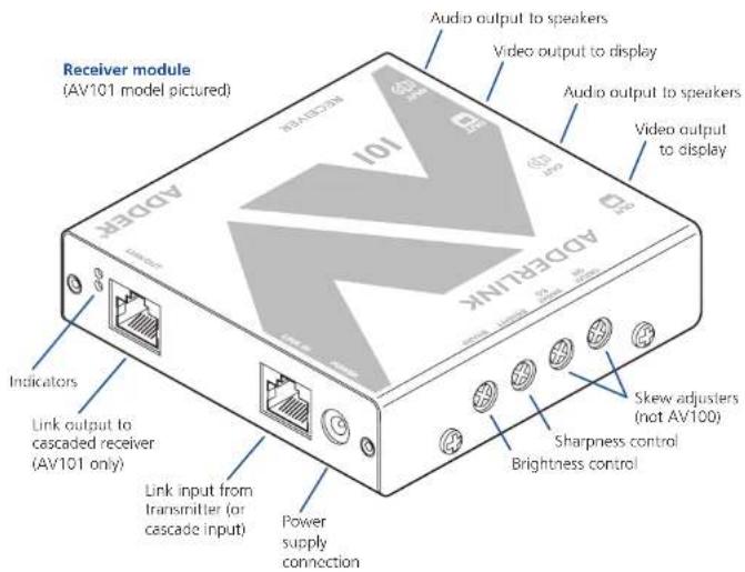 Receiver module (AV101 model pictured) Audio output to speakers Video output to display Audio output to speakers Video output to display ADBERLINK Indicators Link output to cascaded receiver (AV101 only) Link input from transmitter (or cascade input) Power supply connection Skew adjusters (not AV100) Brightness control Sharpness control