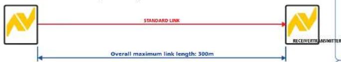 STANDARD LINK RECEIVERE TRANSMITTER Overall maximum link length: 300m
