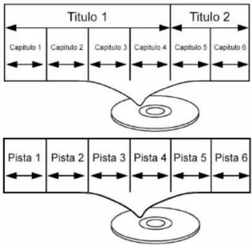 graph TD A["Titulo 1"] --> B["Capítulo 1"] A --> C["Capítulo 2"] A --> D["Capítulo 3"] A --> E["Capítulo 4"] A --> F["Capítulo 5"] A --> G["Capítulo 6"] H["Pista 1"] --> I["Pista 2"] H --> J["Pista 3"] H --> K["Pista 4"] H --> L["Pista 5"] H --> M["Pista 6"]