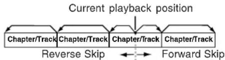 graph TD A["Current playback position"] --> B["Chapter/Track"] B --> C["Chapter/Track"] C --> D["Chapter/Track"] D --> E["Chapter/Track"] E --> F["Chapter/Track"] F --> G["Chapter/Track"] G --> H["Chapter/Track"] H --> I["Chapter/Track"] I --> J["Chapter/Track"] J --> K["Chapter/Track"] K --> L["Cha…