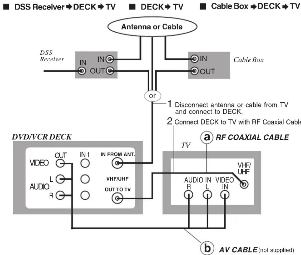 graph TD A["DSS Receiver"] --> B["IN"] B --> C["OUT"] C --> D["Antenna or Cable"] E["Cable Box"] --> F["IN"] F --> G["OUT"] G --> H["or"] I["Video"] --> J["OUT"] K["AUDIO"] --> L["L"] M["AV CABLE (not supplied)"] --> N["VHF/UHF"] O["RF COAXIAL CABLE"] --> P["TV"] Q["1 Disconnect antenna or cable fro…
