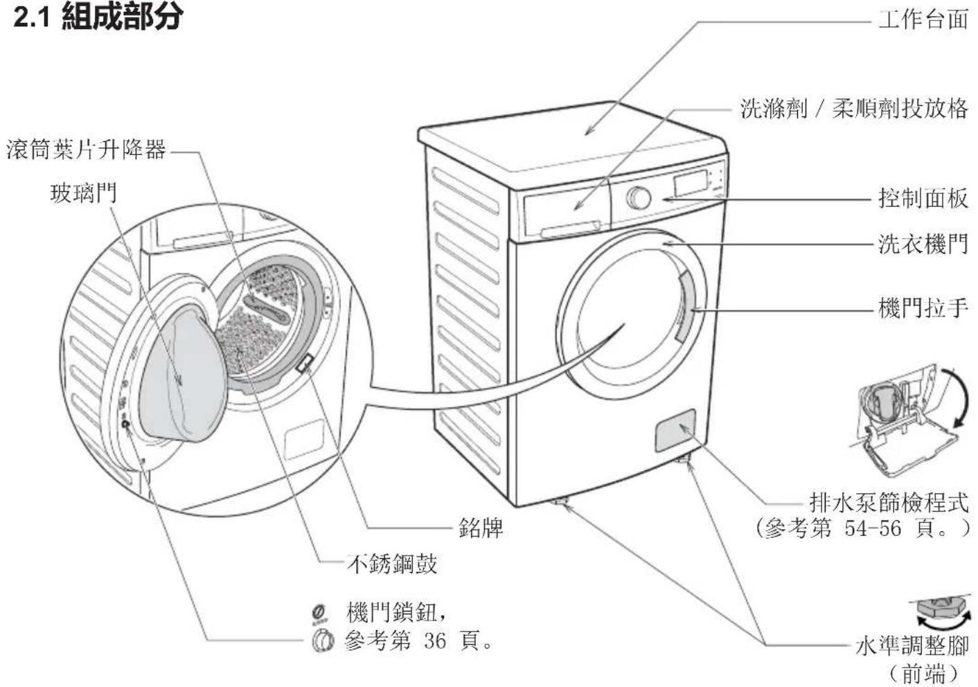 2.1 組成部分 工作台面 洗滌劑 / 柔順劑投放格 控制面板 洗衣機門 機門拉手 滾筒葉片升降器 玻璃門 銘牌 不銹鋼鼓 機門鎖鈕, 參考第 36 頁。 排水泵篩檢程式 (參考第 54-56 頁。) 水準調整腳 (前端)