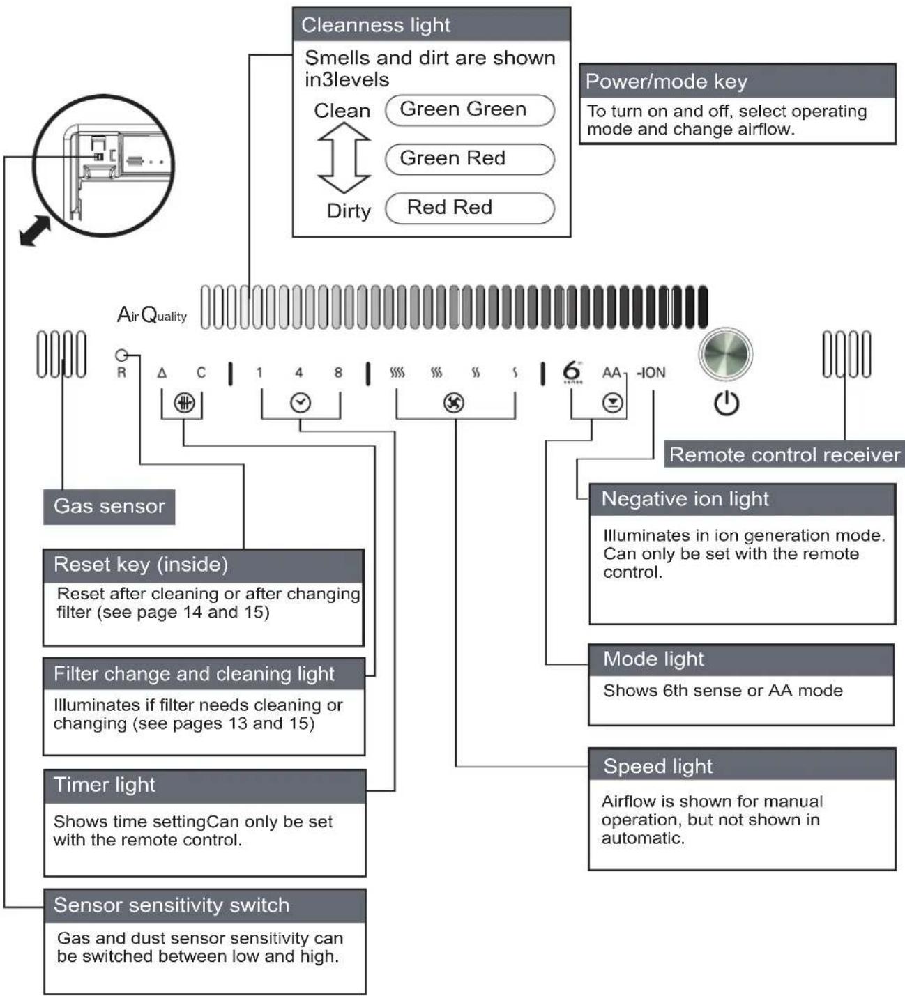 graph TD A["Cleanness light"] --> B["Smells and dirt are shown in3levels"] B --> C["Clean"] C --> D["Green Green"] C --> E["Green Red"] C --> F["Red Red"] B --> G["Dirty"] B --> H["Red Red"] I["Power/mode key"] --> J["To turn on and off, select operating mode and change airflow."] K["Air Quality"] -…