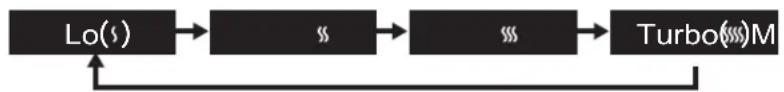 graph LR A["Lo()"] --> B["<<"] B --> C["{{{##}}}}<br> C --> D[Turbo(###)M"] D --> A