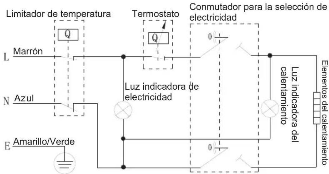 Limitador de temperatura L Marrón N Azul E Amarillo/Verde Termostato 0 Luz indicadora de electricidad Conmutador para la selección de electricidad 0 Luz indicadora del calentamiento Elementos del calentamiento