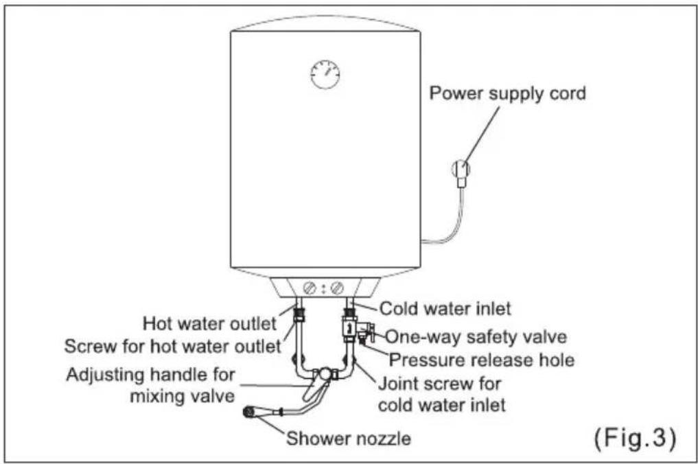 Power supply cord Cold water inlet One-way safety valve Pressure release hole Joint screw for cold water inlet Shower nozzle Hot water outlet Screw for hot water outlet Adjusting handle for mixing valve (Fig.3)