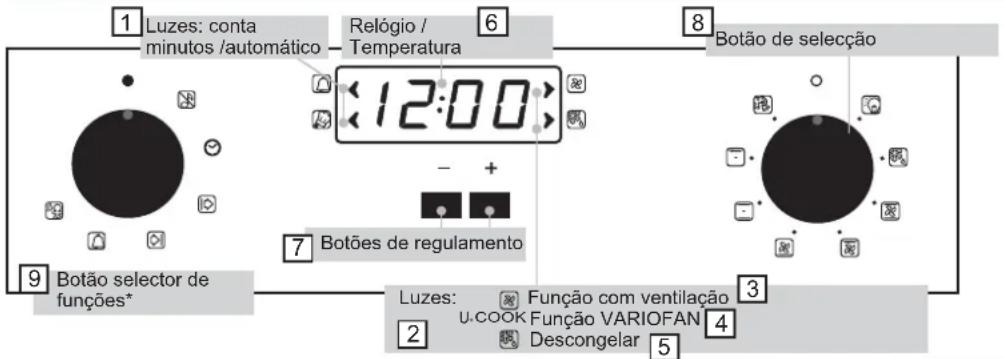 1 Luzes: conta minutos /automático Relógio /Temperatura 6 8 Botão de seleção 12:00 - + Botões de regulamento 9 Botão selector de funções* Luzes: Função com ventilação U-COOK Função VARIOFAN Descongelar 4 5