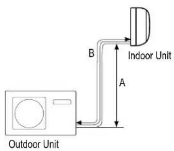 Outdoor Unit B Indoor Unit A