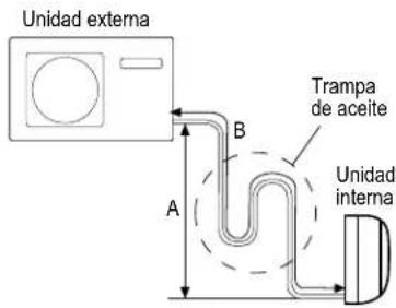 Unidad externa Trampa de aceite Unidad interna A B