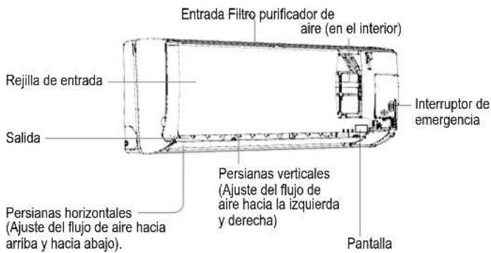 Entrada Filtro purificador de aire (en el interior) Rejilla de entrada Salida Interruptor de emergencia Persianas verticales (Ajuste del flujo de aire hacia la izquierda y derecha) Pantalla Persianas horizontales (Ajuste del flujo de aire hacia arriba y hacia abajo).