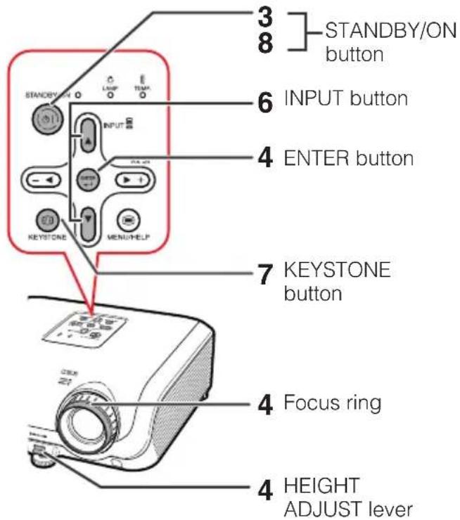 3 STANDBY/ON 8 button 6 INPUT button 4 ENTER button 7 KEYSTONE button 4 Focus ring 4 HEIGHT ADJUST lever