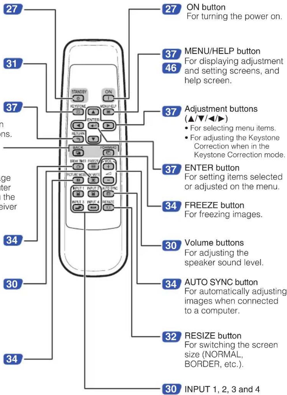 27 31 37 ON button For turning the power on. 37 MENU/HELP button For displaying adjustment and setting screens, and help screen. 46 37 Adjustment buttons (▲/▼/◄/►) • For selecting menu items. • For adjusting the Keystone Correction when in the Keystone Correction mode. 37 ENTER button For setting items selected or adjusted on the menu. 34 FREEZE button For freezing images. 30 Volume buttons For adjusting the speaker sound level. 34 AUTO SYNC button For automatically adjusting images when connected to a computer. 32 RESIZE button For switching the screen size (NORMAL, BORDER, etc.). 30 INPUT 1, 2, 3 and 4