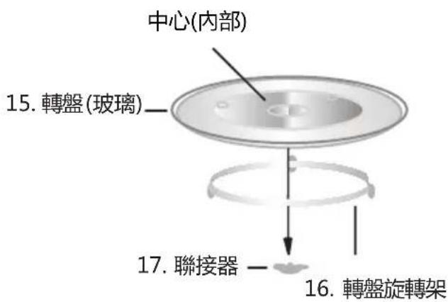 中心(内部) 15. 轉盤(玻璃)— 17. 聯接器 — 16. 轉盤旋轉架