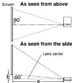 Screen As seen from above 90° As seen from the side Lens center b 90° a