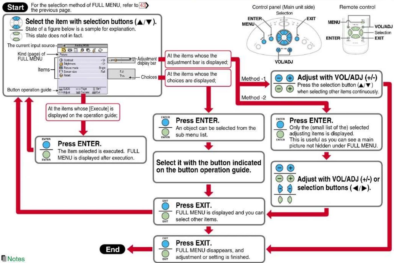 graph TD A["Start: Select the item with selection buttons (▲/▼). State of a figure below is a sample for explanation. This state does not in fact."] --> B["Button operation guide"] B --> C["Press ENTER. The Item selected is executed. FULL MENU is displayed after execution."] C --> D["Adjustment disp…