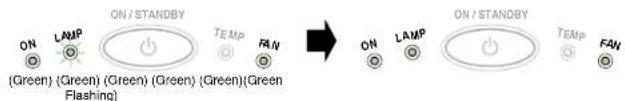 ON / STANDBY ON / STANDBY LAMP TEMP FAN ON / STANDBY ON / STANDBY TEMP FAN (Green) (Green) (Green) (Green) (Green) (Green) (Green Flashing)