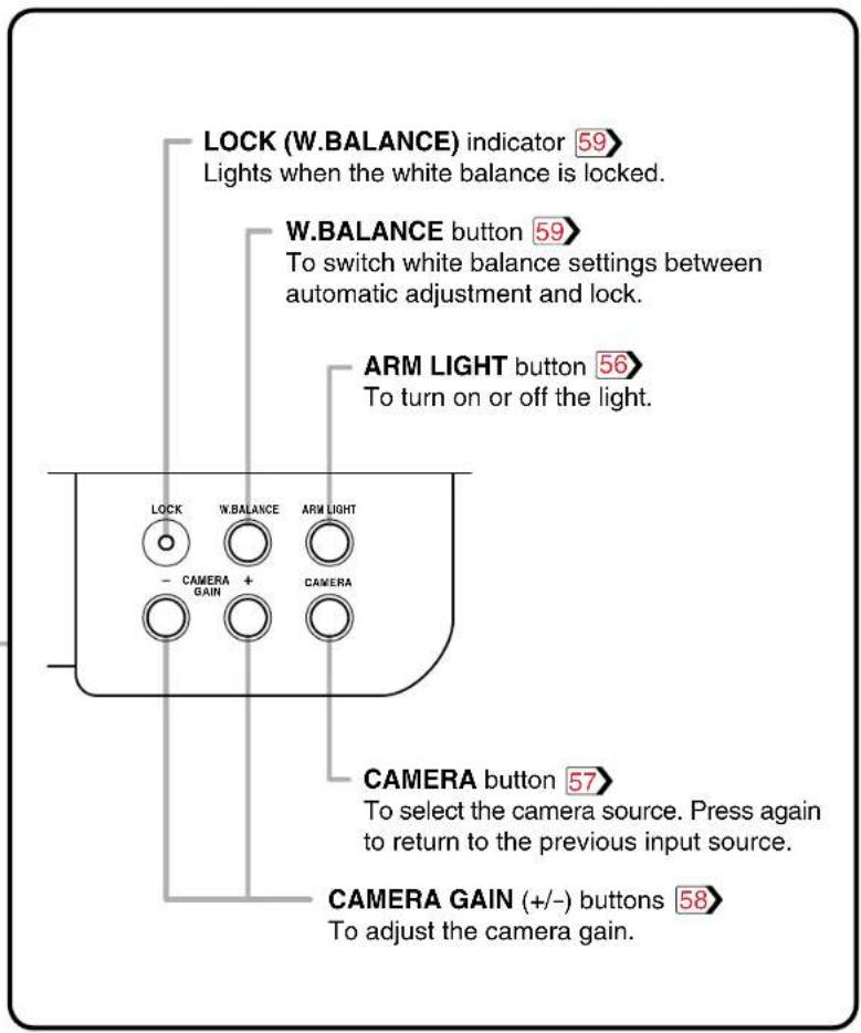 LOCK (W.BALANCE) indicator 59 Lights when the white balance is locked. W.BALANCE button 59 To switch white balance settings between automatic adjustment and lock. ARM LIGHT button 56 To turn on or off the light. CAMERA button 57 To select the camera source. Press again to return to the previous inpu…