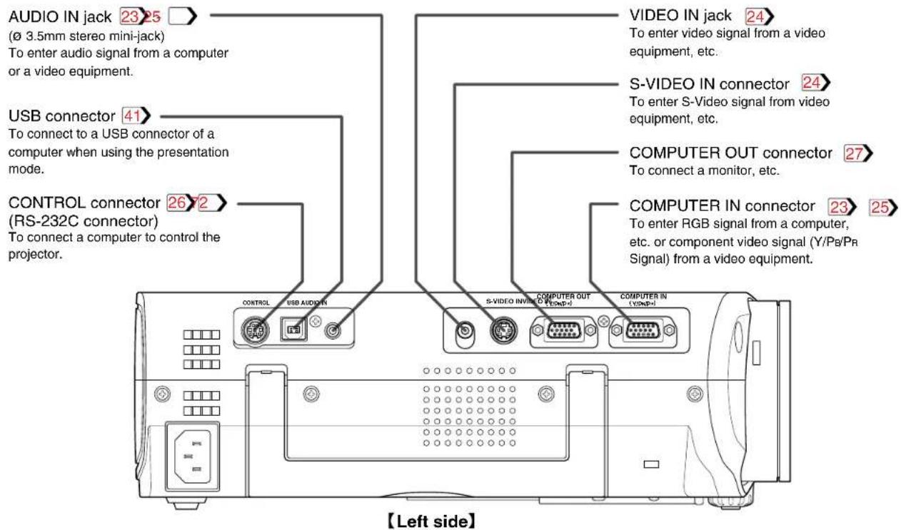 AUDIO IN jack 23 25 (Ø 3.5mm stereo mini-jack) To enter audio signal from a computer or a video equipment. USB connector 41 To connect to a USB connector of a computer when using the presentation mode. CONTROL connector 26 27 (RS-232C connector) To connect a computer to control the projector. VIDEO…