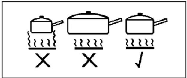 Diagram showing three cooking pots with different symbols (×, ×, ↓) indicating heating or cooking process.