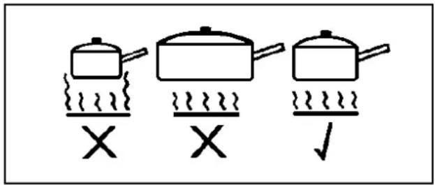 Diagram showing three cooking pots with different symbols indicating heating or cooling conditions, marked with X and ✓ symbols.